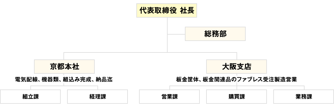 組織図